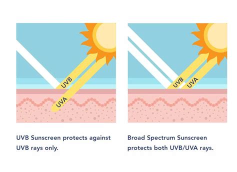 Sunscreen coverage reveal uv magic mirror